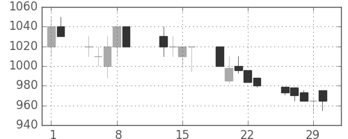 日通の日足チャート(1996年2月)