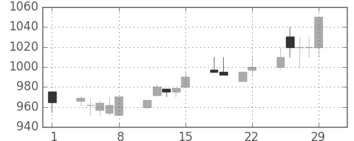 日通の日足チャート(1996年3月)