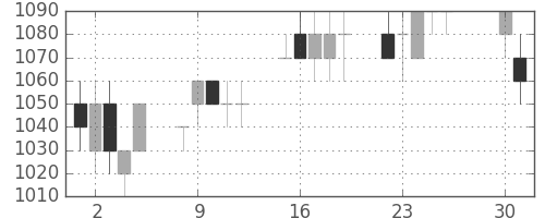 日通の日足チャート(1996年4月)
