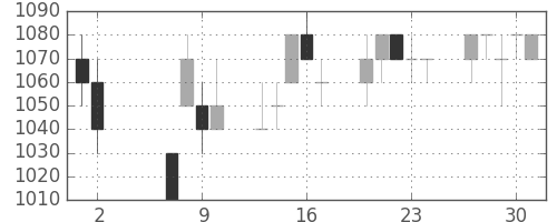 日通の日足チャート(1996年5月)