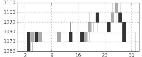 日通の日足チャート(1996年6月)