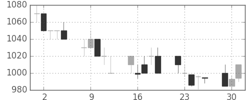 日通の日足チャート(1996年7月)