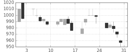日通の日足チャート(1996年8月)
