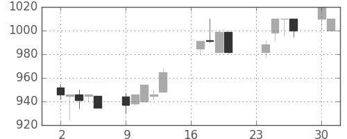日通の日足チャート(1996年9月)