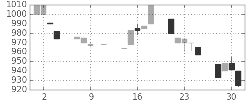 日通の日足チャート(1996年10月)