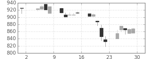 日通の日足チャート(1996年11月)