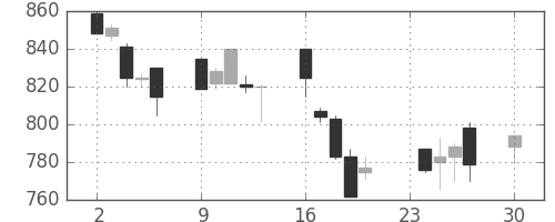 日通の日足チャート(1996年12月)