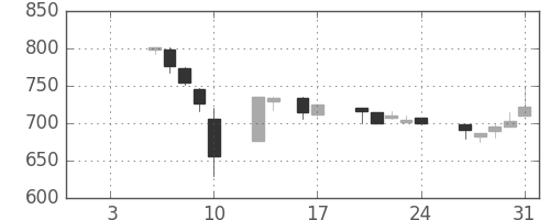 日通の日足チャート(1997年1月)