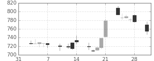 日通の日足チャート(1997年2月)