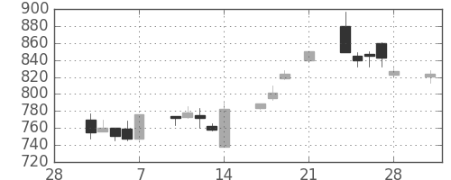 日通の日足チャート(1997年3月)