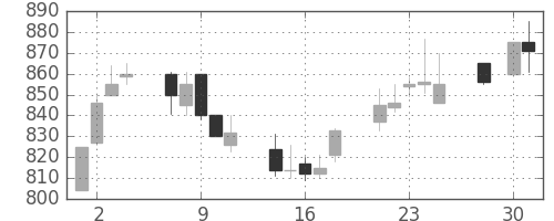 日通の日足チャート(1997年4月)