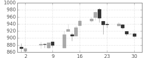 日通の日足チャート(1997年5月)