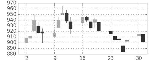 日通の日足チャート(1997年6月)