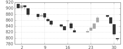 日通の日足チャート(1997年7月)