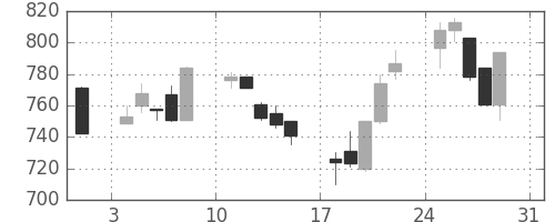 日通の日足チャート(1997年8月)
