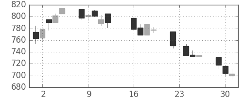 日通の日足チャート(1997年9月)
