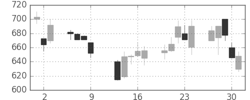 日通の日足チャート(1997年10月)