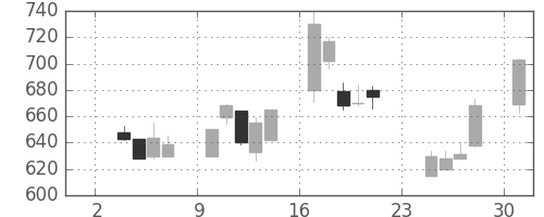 日通の日足チャート(1997年11月)