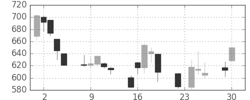 日通の日足チャート(1997年12月)