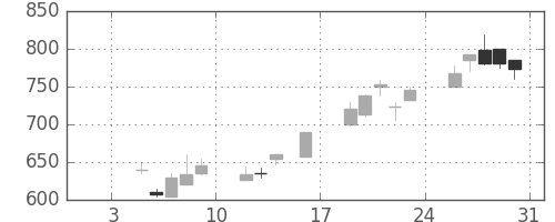 日通の日足チャート(1998年1月)