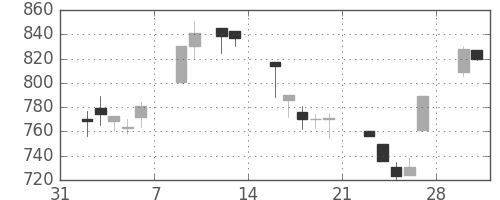 日通の日足チャート(1998年2月)