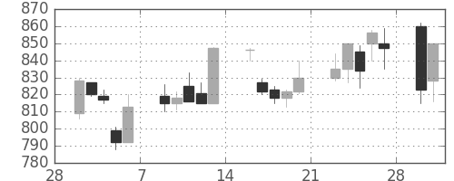 日通の日足チャート(1998年3月)