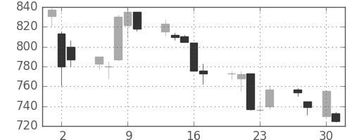 日通の日足チャート(1998年4月)