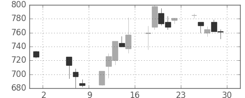 日通の日足チャート(1998年5月)