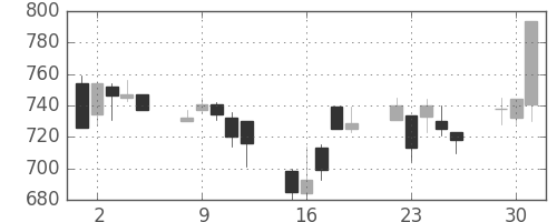 日通の日足チャート(1998年6月)