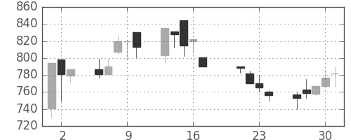 日通の日足チャート(1998年7月)