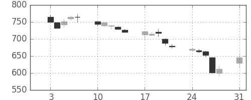 日通の日足チャート(1998年8月)