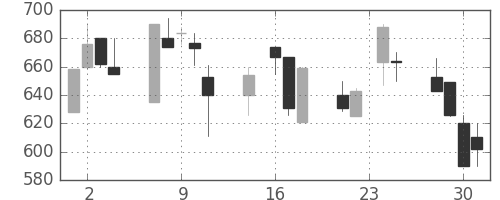 日通の日足チャート(1998年9月)