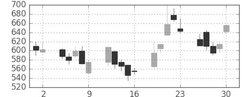 日通の日足チャート(1998年10月)
