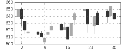 日通の日足チャート(1998年12月)