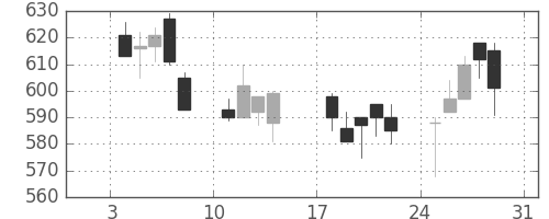 日通の日足チャート(1999年1月)