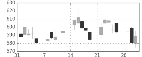 日通の日足チャート(1999年2月)