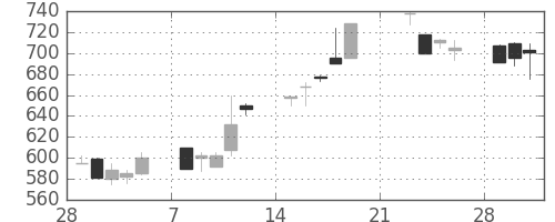 日通の日足チャート(1999年3月)