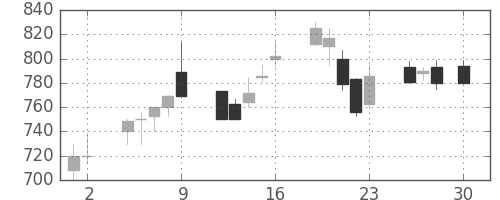 日通の日足チャート(1999年4月)
