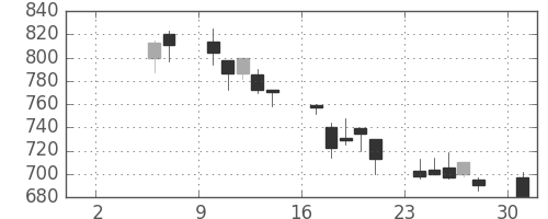日通の日足チャート(1999年5月)