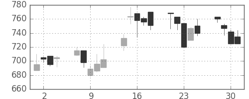 日通の日足チャート(1999年6月)