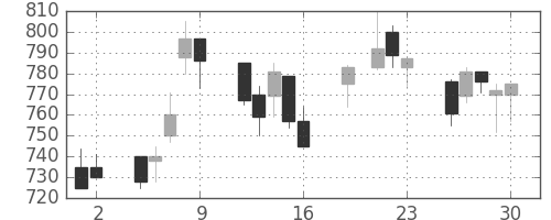 日通の日足チャート(1999年7月)