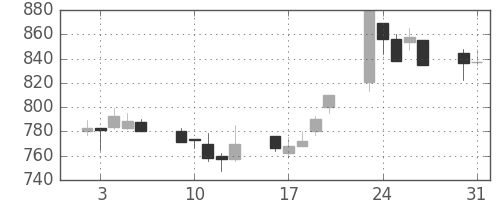 日通の日足チャート(1999年8月)