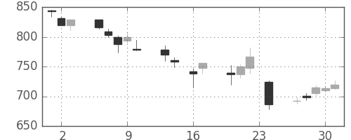 日通の日足チャート(1999年9月)