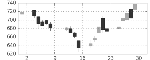 日通の日足チャート(1999年10月)