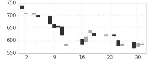 日通の日足チャート(1999年11月)