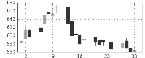 日通の日足チャート(1999年12月)