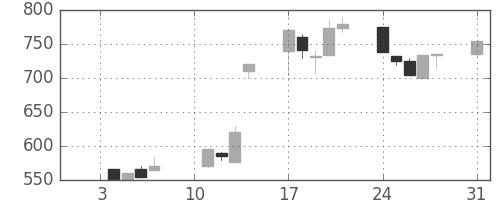 日通の日足チャート(2000年1月)