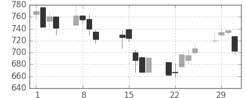 日通の日足チャート(2000年2月)