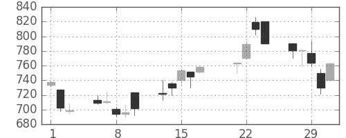 日通の日足チャート(2000年3月)