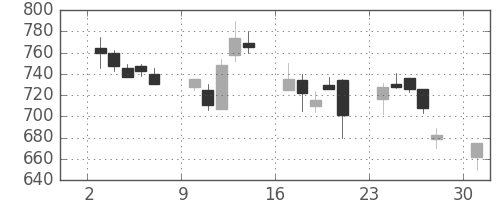 日通の日足チャート(2000年4月)